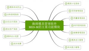 微締模具管理軟件實現(xiàn)人、機、料、法、環(huán)有機結(jié)合